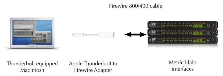 Thunderbolt Adapter